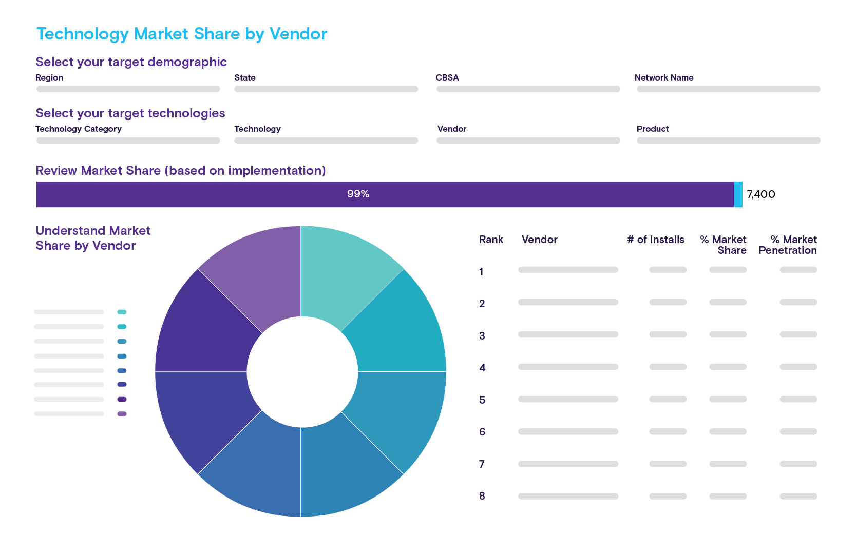 Technology Market Share by Vendor